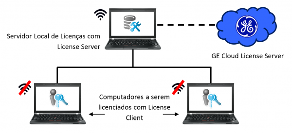 Servidor de Licenças GE